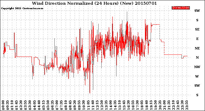 Milwaukee Weather Wind Direction<br>Normalized<br>(24 Hours) (New)