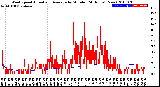 Milwaukee Weather Wind Speed<br>Actual and Average<br>by Minute<br>(24 Hours) (New)