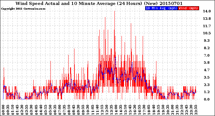 Milwaukee Weather Wind Speed<br>Actual and 10 Minute<br>Average<br>(24 Hours) (New)