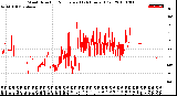 Milwaukee Weather Wind Direction<br>Normalized<br>(24 Hours) (Old)