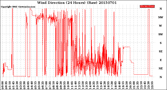 Milwaukee Weather Wind Direction<br>(24 Hours) (Raw)