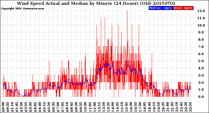 Milwaukee Weather Wind Speed<br>Actual and Median<br>by Minute<br>(24 Hours) (Old)