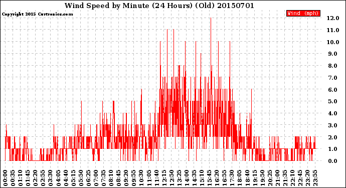 Milwaukee Weather Wind Speed<br>by Minute<br>(24 Hours) (Old)