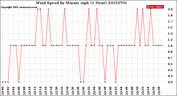 Milwaukee Weather Wind Speed<br>by Minute mph<br>(1 Hour)