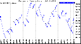 Milwaukee Weather Barometric Pressure<br>Daily High