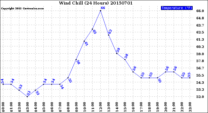 Milwaukee Weather Wind Chill<br>(24 Hours)