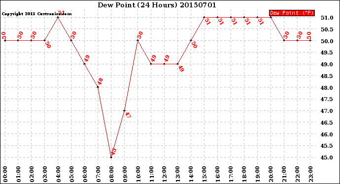 Milwaukee Weather Dew Point<br>(24 Hours)