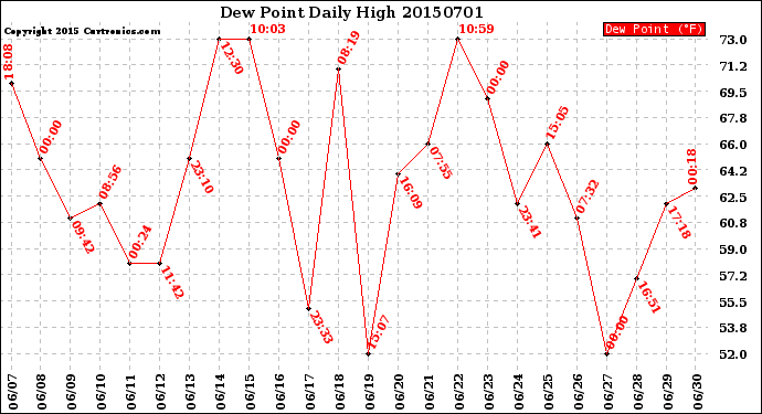 Milwaukee Weather Dew Point<br>Daily High