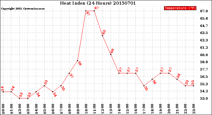 Milwaukee Weather Heat Index<br>(24 Hours)