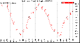 Milwaukee Weather Heat Index<br>Monthly High