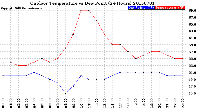 Milwaukee Weather Outdoor Temperature<br>vs Dew Point<br>(24 Hours)