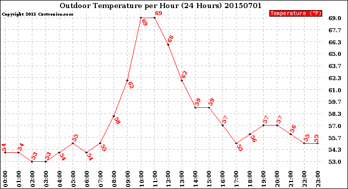 Milwaukee Weather Outdoor Temperature<br>per Hour<br>(24 Hours)