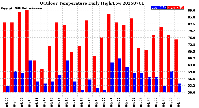 Milwaukee Weather Outdoor Temperature<br>Daily High/Low