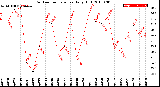 Milwaukee Weather Outdoor Temperature<br>Daily High