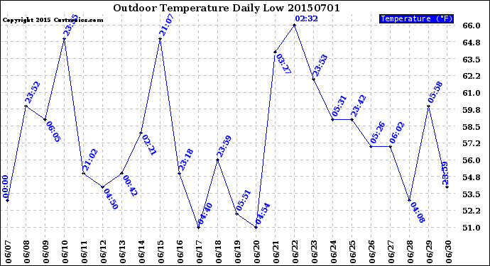 Milwaukee Weather Outdoor Temperature<br>Daily Low