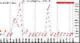 Milwaukee Weather Rain Rate<br>Daily High