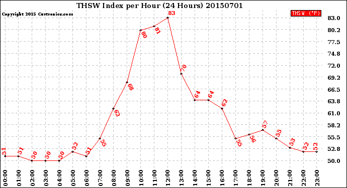 Milwaukee Weather THSW Index<br>per Hour<br>(24 Hours)