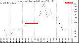 Milwaukee Weather Wind Speed<br>Average<br>(24 Hours)