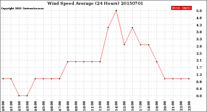 Milwaukee Weather Wind Speed<br>Average<br>(24 Hours)