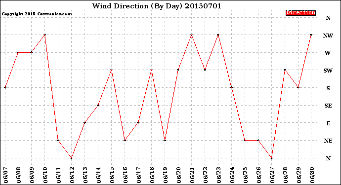 Milwaukee Weather Wind Direction<br>(By Day)