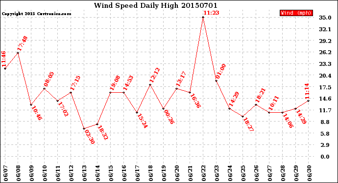 Milwaukee Weather Wind Speed<br>Daily High