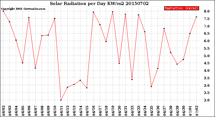 Milwaukee Weather Solar Radiation<br>per Day KW/m2