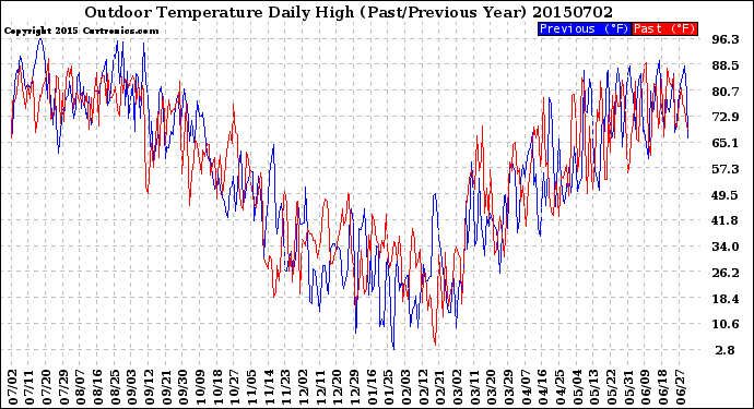 Milwaukee Weather Outdoor Temperature<br>Daily High<br>(Past/Previous Year)