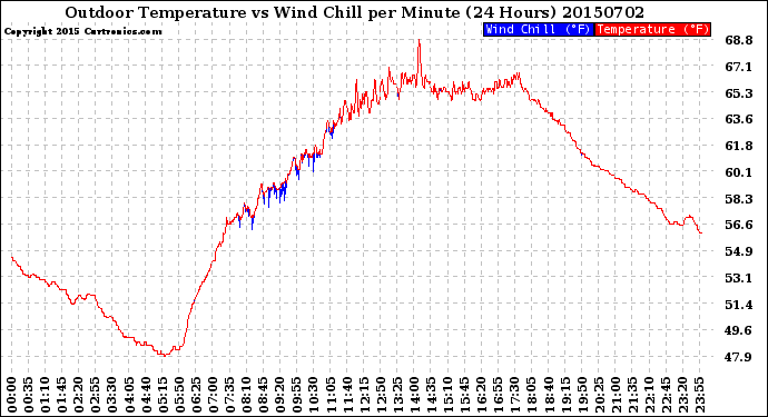 Milwaukee Weather Outdoor Temperature<br>vs Wind Chill<br>per Minute<br>(24 Hours)