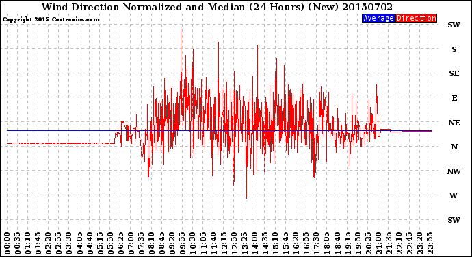 Milwaukee Weather Wind Direction<br>Normalized and Median<br>(24 Hours) (New)