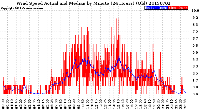 Milwaukee Weather Wind Speed<br>Actual and Median<br>by Minute<br>(24 Hours) (Old)