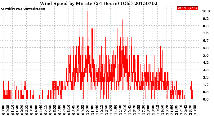 Milwaukee Weather Wind Speed<br>by Minute<br>(24 Hours) (Old)