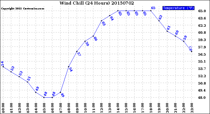 Milwaukee Weather Wind Chill<br>(24 Hours)