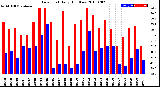 Milwaukee Weather Dew Point<br>Daily High/Low