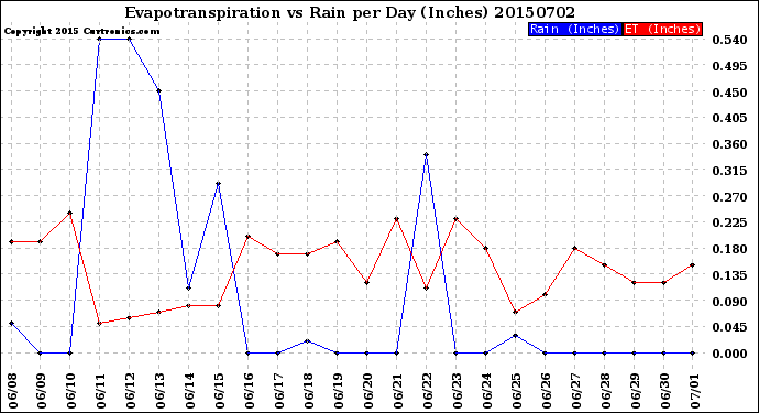 Milwaukee Weather Evapotranspiration<br>vs Rain per Day<br>(Inches)