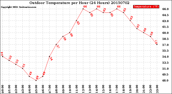 Milwaukee Weather Outdoor Temperature<br>per Hour<br>(24 Hours)