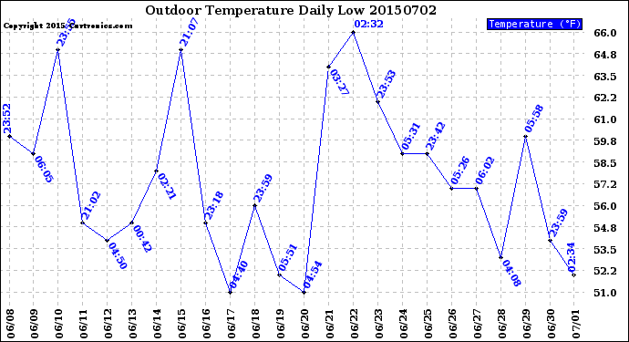 Milwaukee Weather Outdoor Temperature<br>Daily Low