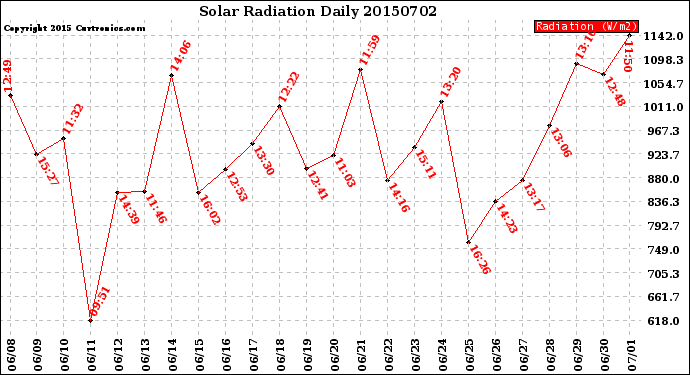 Milwaukee Weather Solar Radiation<br>Daily