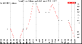 Milwaukee Weather Wind Speed<br>Average<br>(24 Hours)