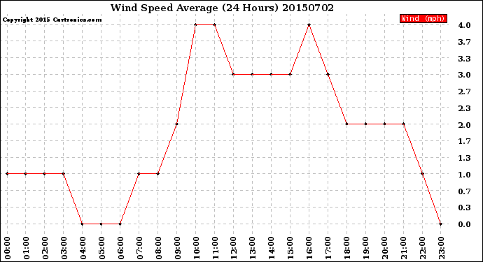 Milwaukee Weather Wind Speed<br>Average<br>(24 Hours)