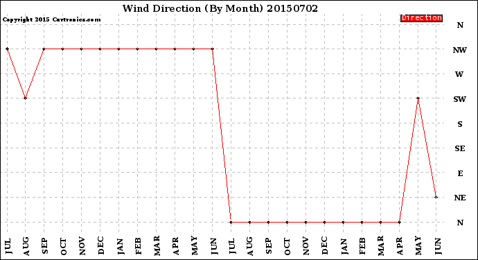 Milwaukee Weather Wind Direction<br>(By Month)