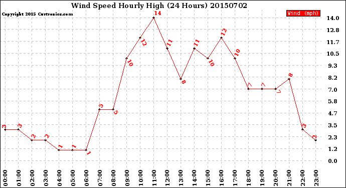 Milwaukee Weather Wind Speed<br>Hourly High<br>(24 Hours)