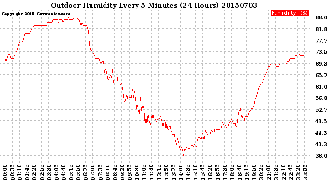 Milwaukee Weather Outdoor Humidity<br>Every 5 Minutes<br>(24 Hours)