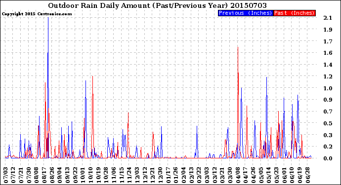 Milwaukee Weather Outdoor Rain<br>Daily Amount<br>(Past/Previous Year)