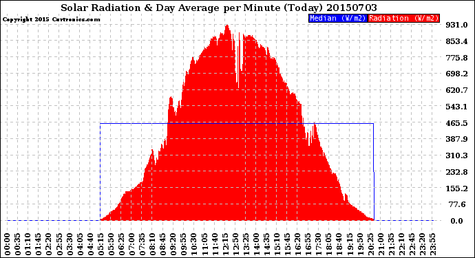 Milwaukee Weather Solar Radiation<br>& Day Average<br>per Minute<br>(Today)