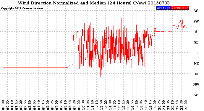 Milwaukee Weather Wind Direction<br>Normalized and Median<br>(24 Hours) (New)