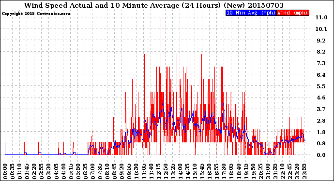 Milwaukee Weather Wind Speed<br>Actual and 10 Minute<br>Average<br>(24 Hours) (New)