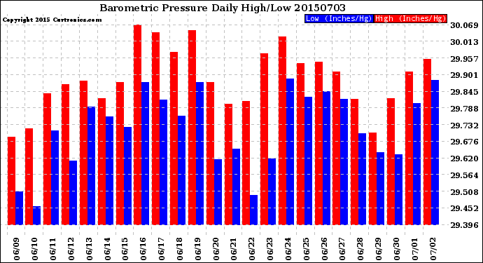 Milwaukee Weather Barometric Pressure<br>Daily High/Low