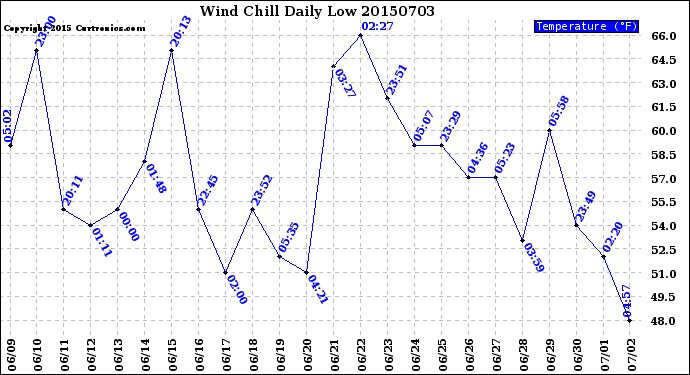 Milwaukee Weather Wind Chill<br>Daily Low