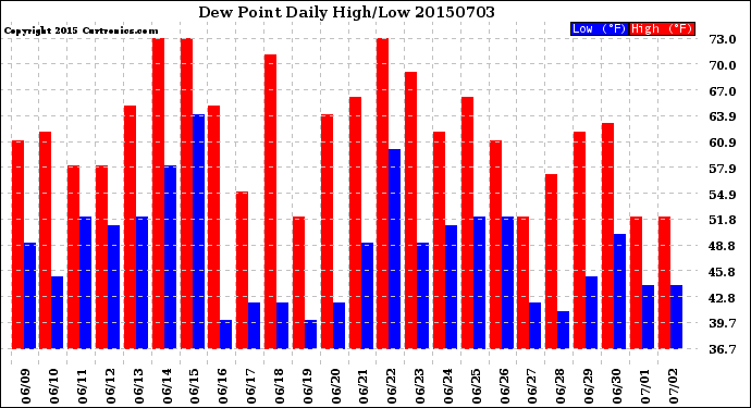 Milwaukee Weather Dew Point<br>Daily High/Low