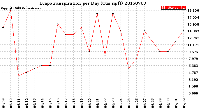 Milwaukee Weather Evapotranspiration<br>per Day (Ozs sq/ft)